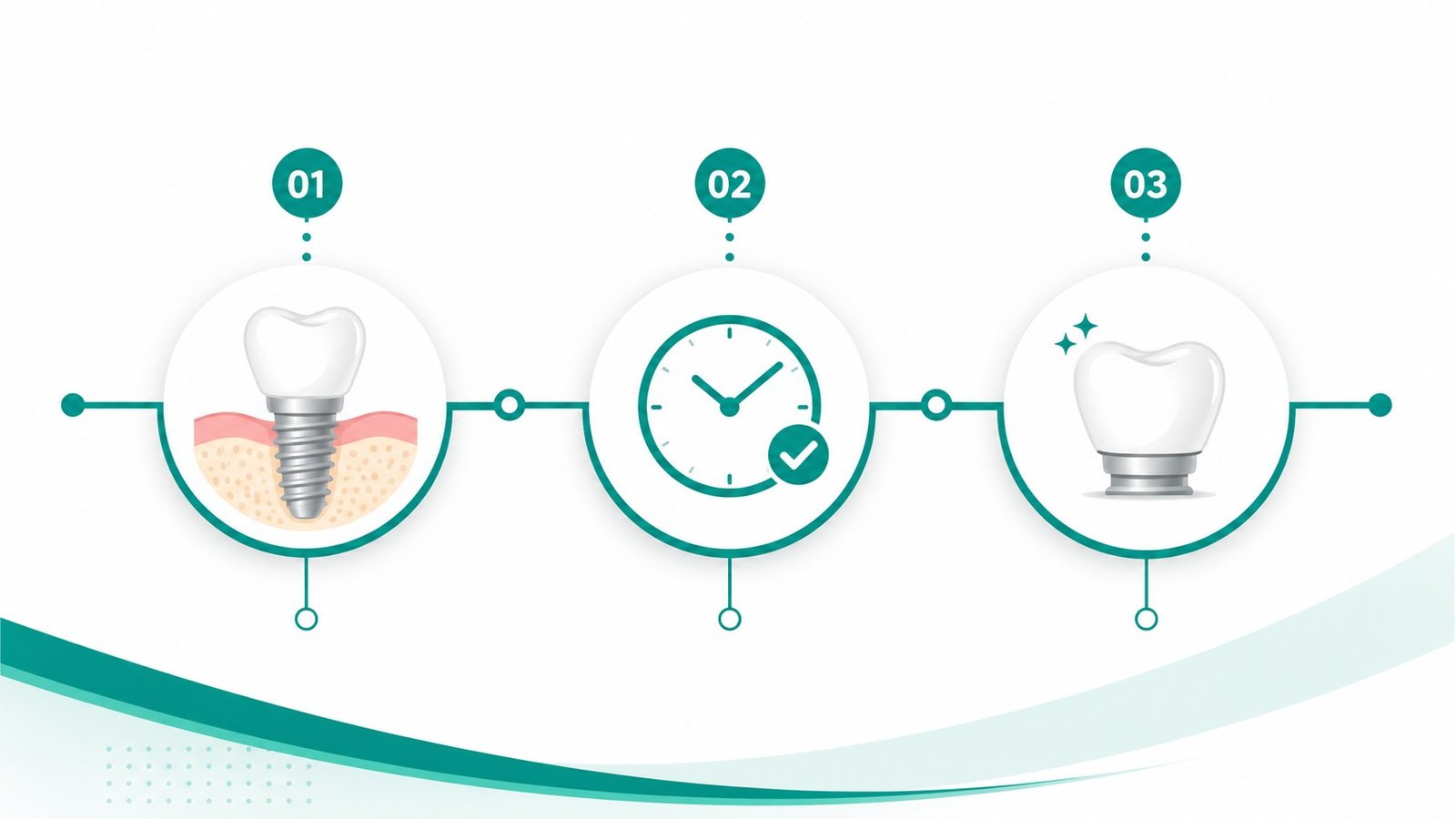 Step by step 72 hour dental implant placement process diagram at Kankurgachi dental clinic